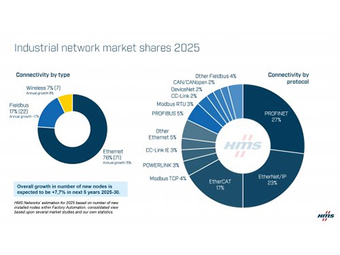 Annual HMS Networks Report Confirms Growing Dominance of Industrial Ethernet