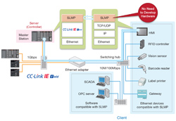 Rapid way to exploit the fastest growing open industrial Ethernet protocol