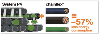 Increase energy efficiency with green energy chains