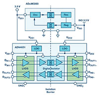 Galvanically isolated LVDS interfaces for Industry 4.0
