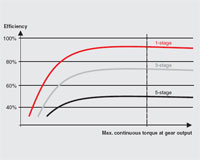 Drive component efficiency and their impact on the system