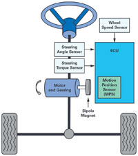 Dual AMR motor position sensor for safety critical tasks