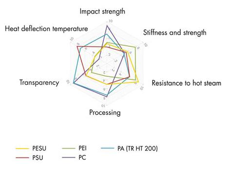 High-performance polymers in medicine