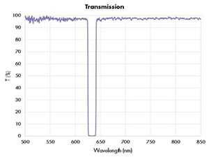 Optical notch filters from Laser Components