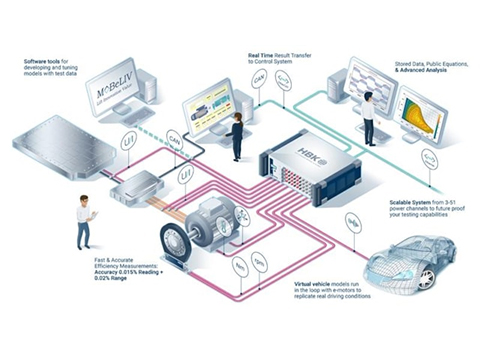 HBK boosts electric drive validation with MoBeLIV partnership