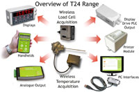 Wireless telemetry system for strain gauge sensors