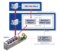 The drive to Industry 4.0