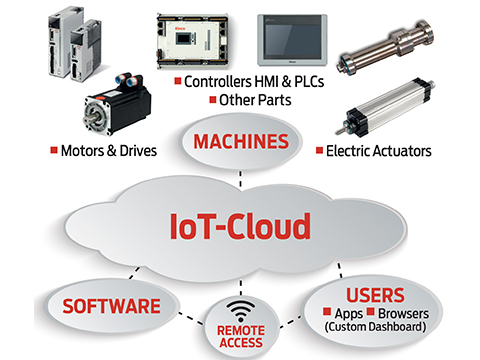 Enhancing industrial efficiency with IoT-enabled machine-building solution