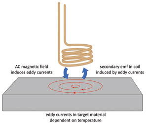 Eddy current principle applied to high temperature sensing