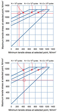 Calculating the estimated fatigue life of a disc spring