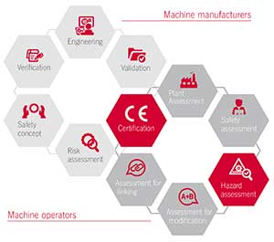 The importance of machinery safety in current times