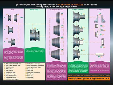 Planetary gearboxes include rotating shaft, in-line and right angle output