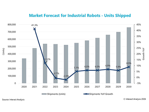 Annual industrial robot shipments will reach more than 760k units in 2030