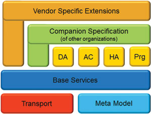 OPC UA: helping devices to communicate with each other