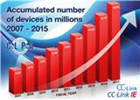 CC-Link IE and CC-Link adoption soars as industrial world becomes ever more connected