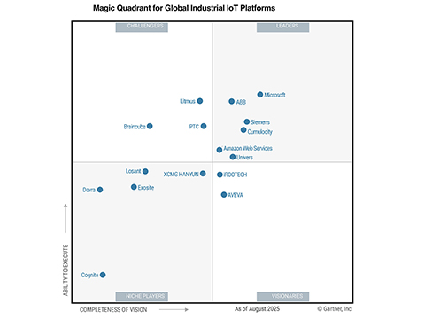 Siemens recognised as a leader for Industrial IoT platforms