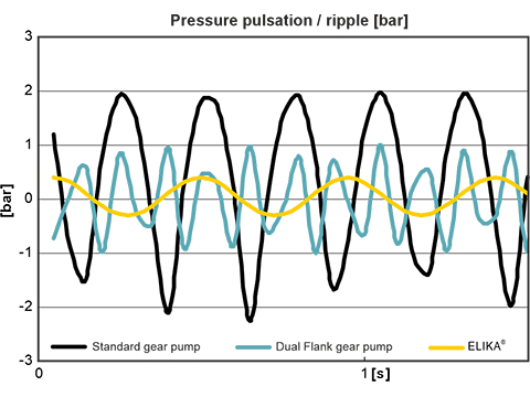Excessive noise, pulsation and inefficiency affecting your machinery?