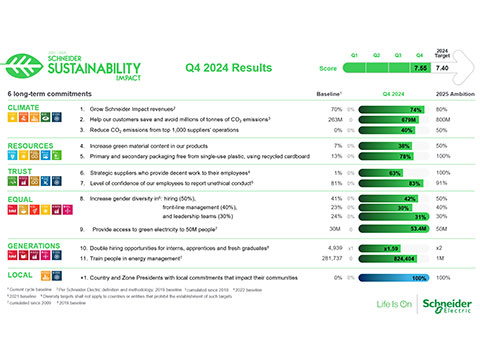 Schneider Electric exceeds its 2024 Sustainability target