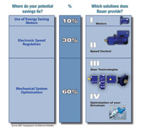 Motors are just the tip of the iceberg for improving efficiency