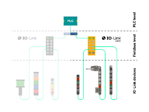 Connected safety: the rise of IO-Link Safety interlocks