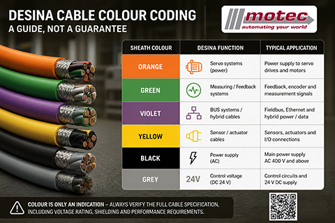 Why outdated colour conventions can now create reliability and maintenance risks in modern machinery