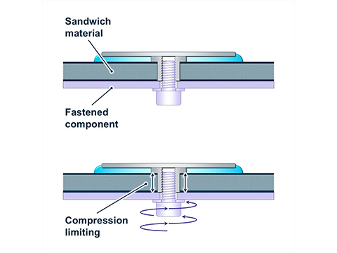 Fastening into lightweight UAV sandwich structures, without crushing the core