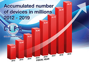 The CLPA sees surge in global uptake of its network technologies, as installed base approaches 30 million