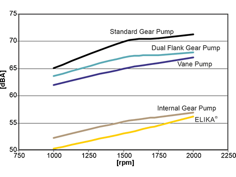 Excessive noise, pulsation and inefficiency affecting your machinery?