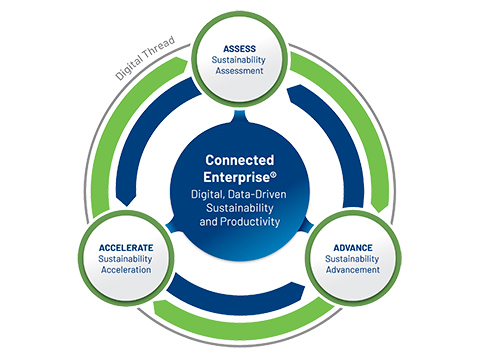 Rockwell Automation publishes 2025 Sustainability Report