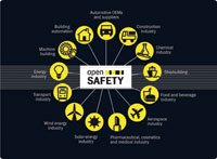 A uniform safety standard for any industrial Ethernet