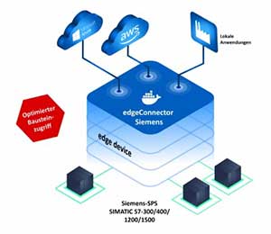 Softing enhances edgeConnector Siemens